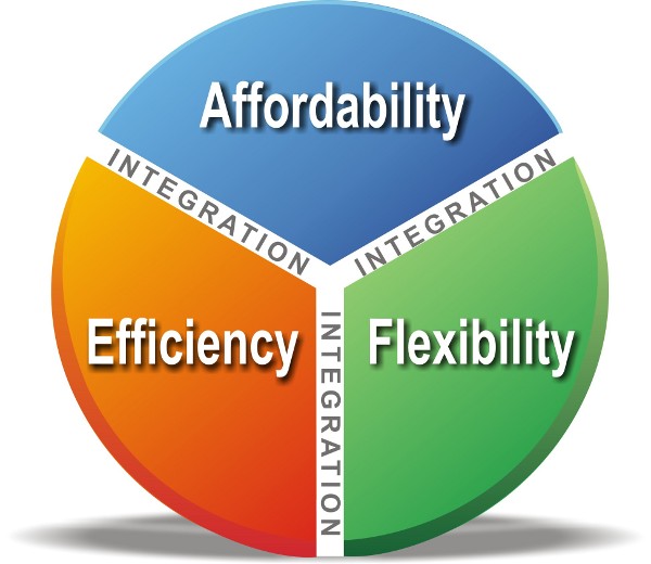 Affordability, Efficiency, Flexibility, and Integration
