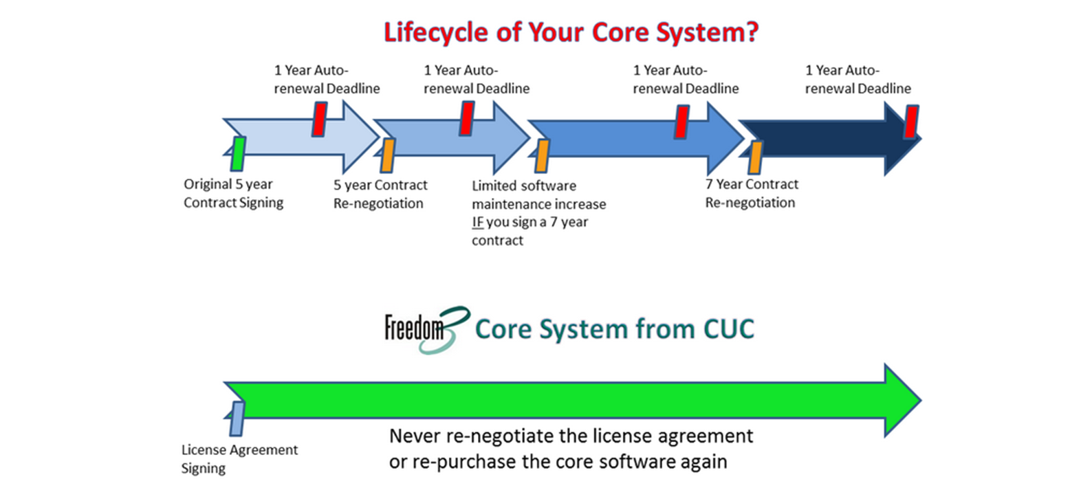 Core system life-cycle